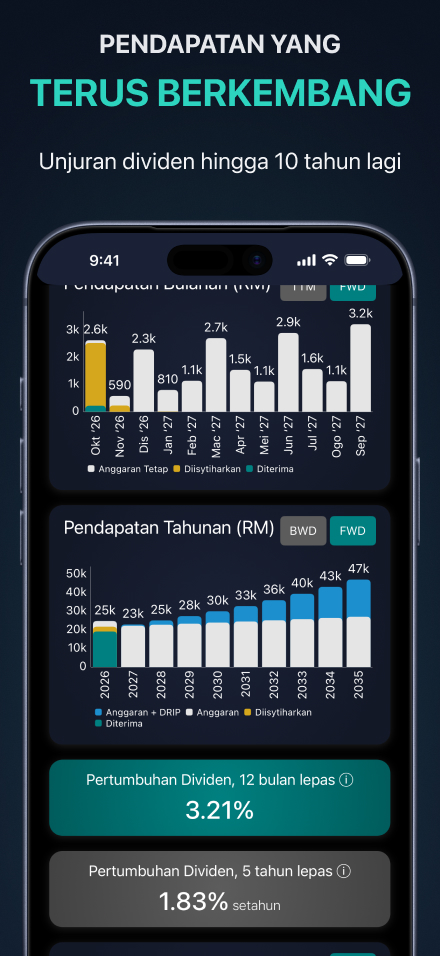 Anggarkan pendapatan dividen anda — anggaran bulanan dan tahunan bertahun-tahun ke hadapan, dengan metrik pertumbuhan dividen